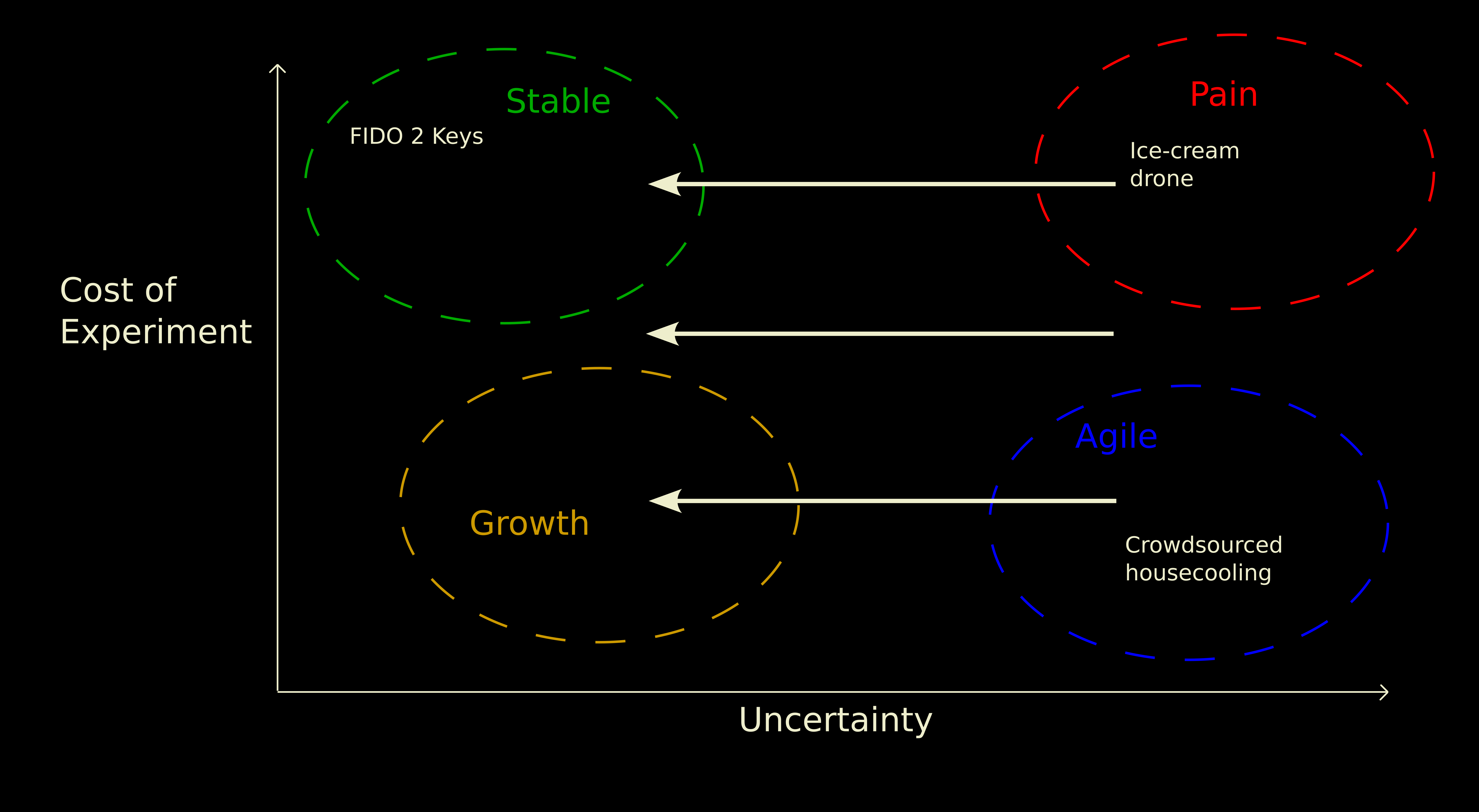 The same graph with arrows pointing left, towards less uncertainty. We can use them to move from the Agile zone on the bottom-right to the Growth zone on the bottom-left.