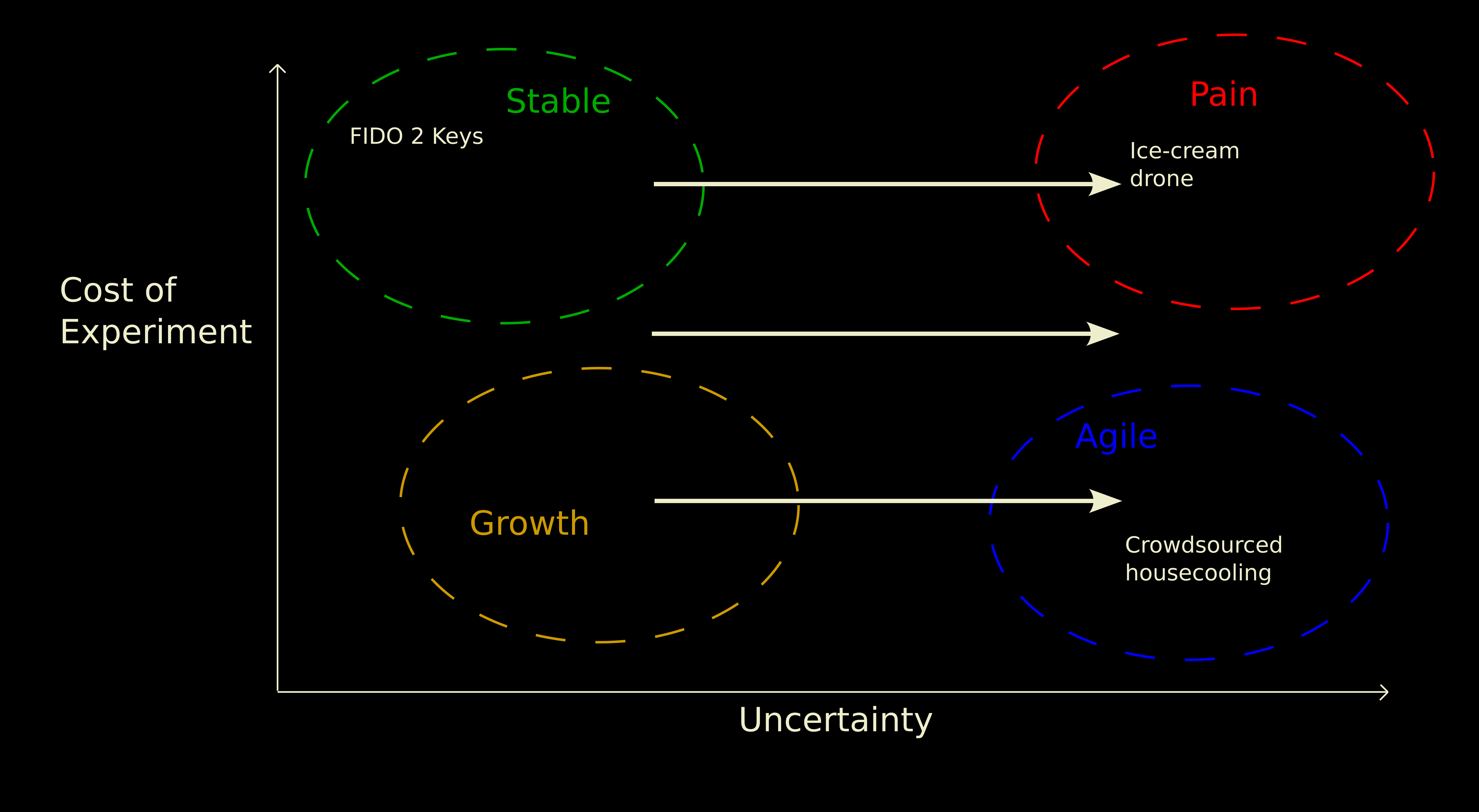The same graph with arrows pointing right, towards more uncertainty. We can use them to move from the Growth zone in the bottom-left to the Agile zone in the bottom-right. But if we start in the Stable zone in the top-left, the same movement will take us to the world of Pain in th etop-right.