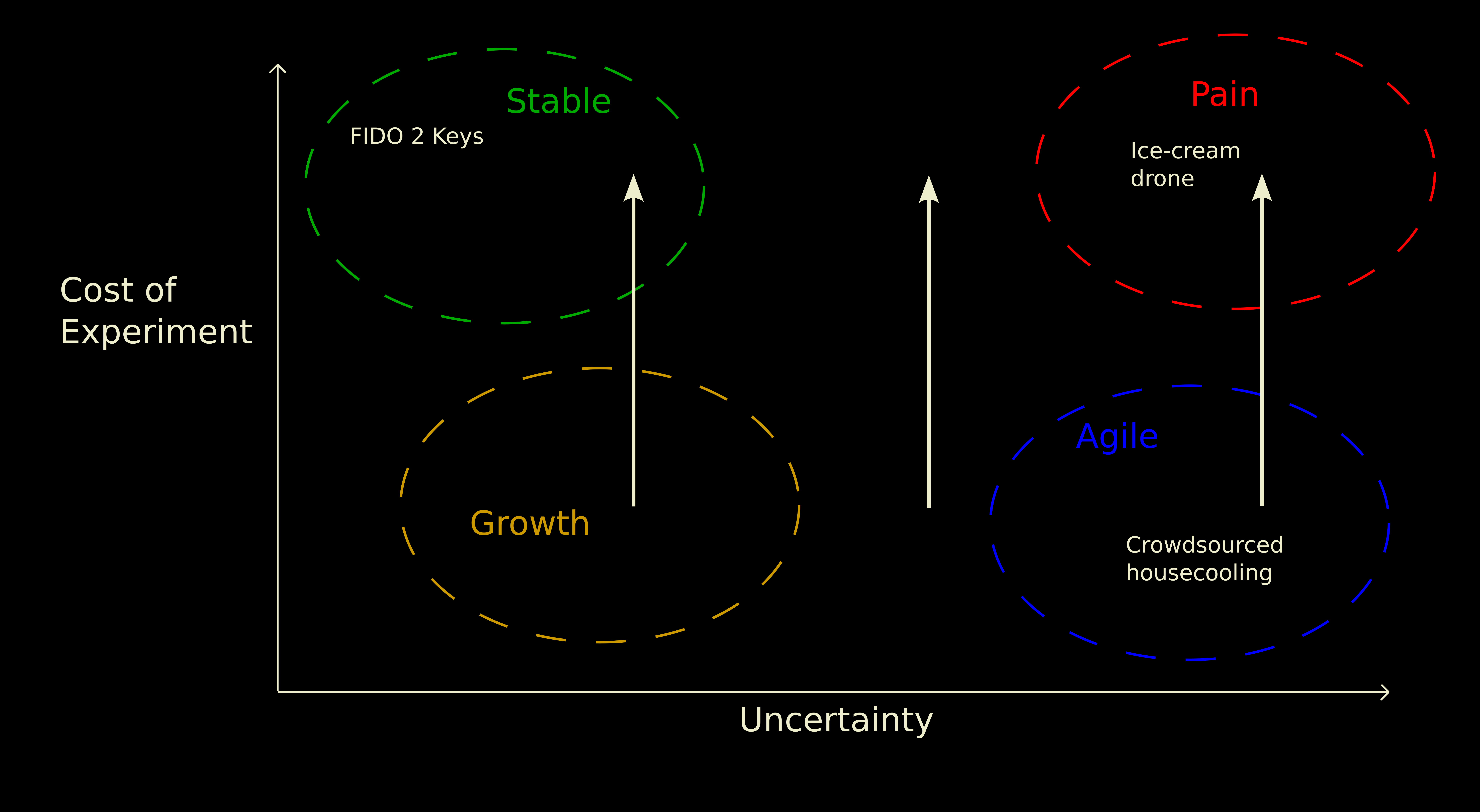 Exactly the same graph. With arrows pointing up towards higher cost of experiment. If we follow them from Agile in the bottom-right, they lead us to Pain in the top-right.