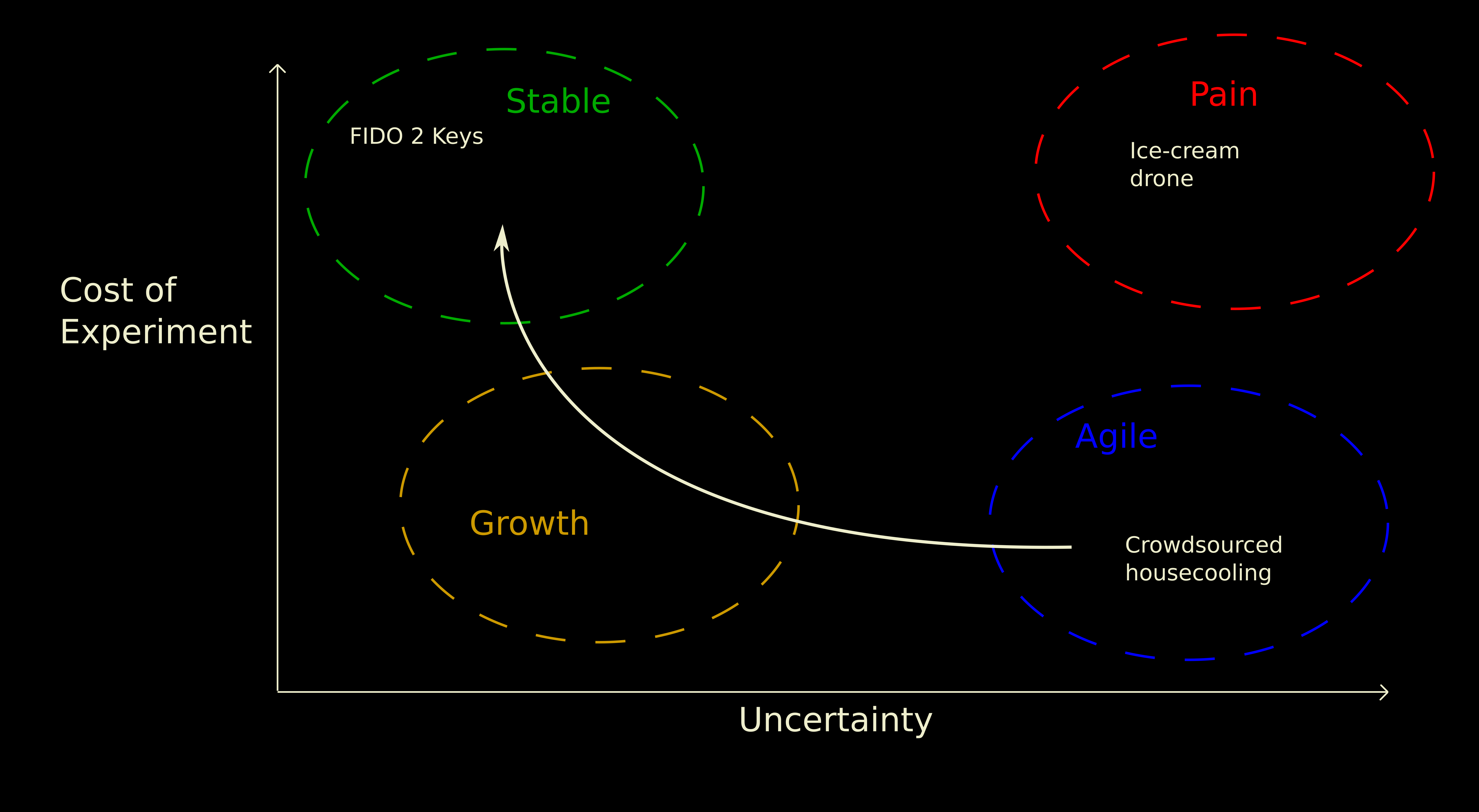 The same graph, with an arrow sweeping from the bottom-right first (the Agile zone) leftwards, then upwards. From high uncertainty to low uncertainty, and then from low cost-of-experiment to high cost-of-experiment. It ends in the Stable zone in the top-left.